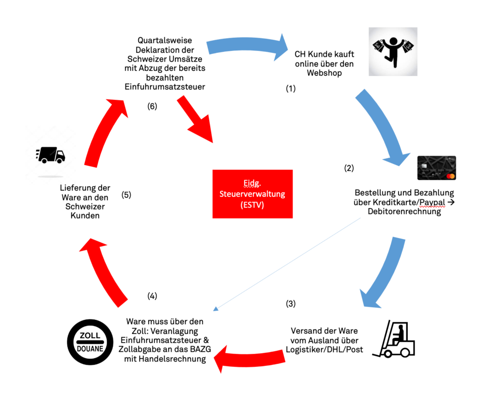 CMT-Fiskalvertretung e-Commerce